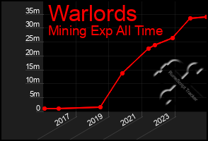 Total Graph of Warlords