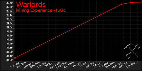 Last 31 Days Graph of Warlords