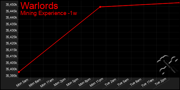 Last 7 Days Graph of Warlords