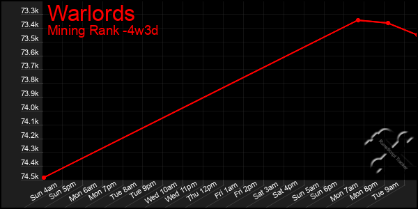 Last 31 Days Graph of Warlords