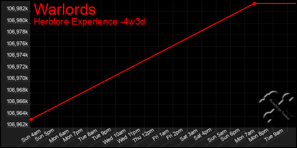 Last 31 Days Graph of Warlords