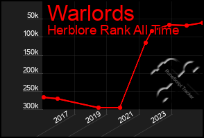 Total Graph of Warlords