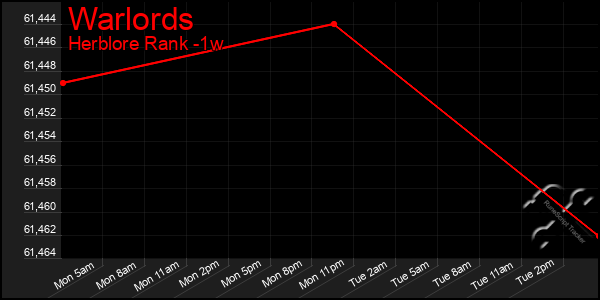 Last 7 Days Graph of Warlords