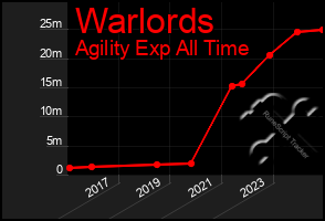 Total Graph of Warlords