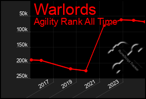 Total Graph of Warlords