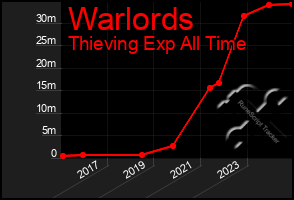 Total Graph of Warlords