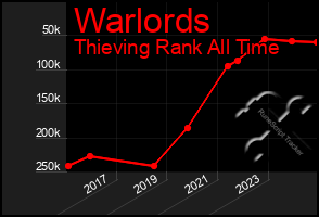 Total Graph of Warlords