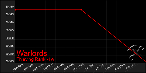 Last 7 Days Graph of Warlords