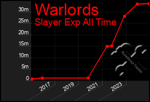 Total Graph of Warlords