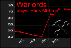 Total Graph of Warlords