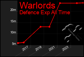 Total Graph of Warlords