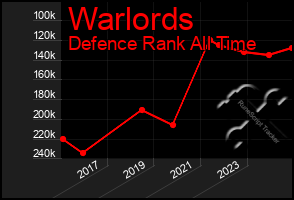 Total Graph of Warlords