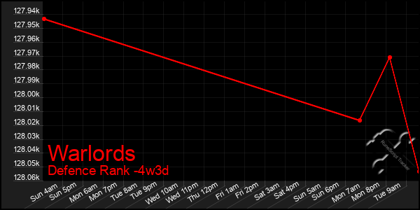 Last 31 Days Graph of Warlords