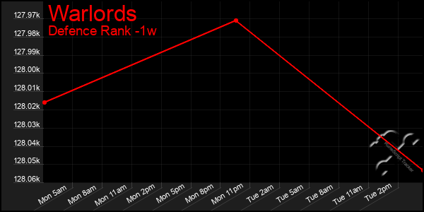 Last 7 Days Graph of Warlords