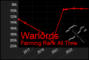 Total Graph of Warlords