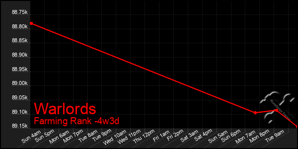 Last 31 Days Graph of Warlords