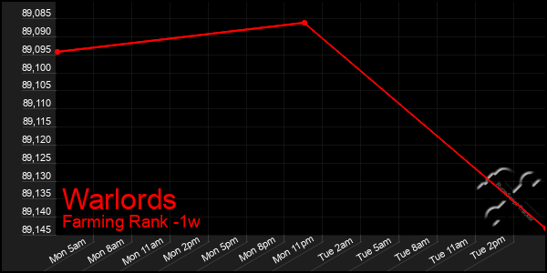 Last 7 Days Graph of Warlords