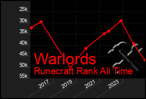 Total Graph of Warlords