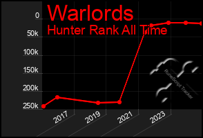 Total Graph of Warlords