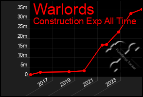 Total Graph of Warlords