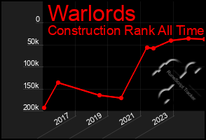 Total Graph of Warlords