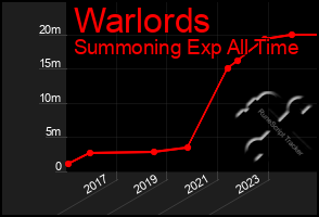 Total Graph of Warlords