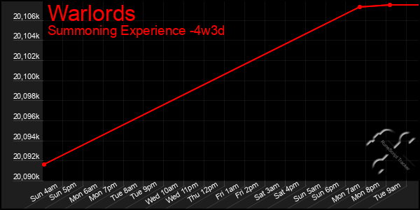 Last 31 Days Graph of Warlords