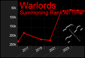 Total Graph of Warlords