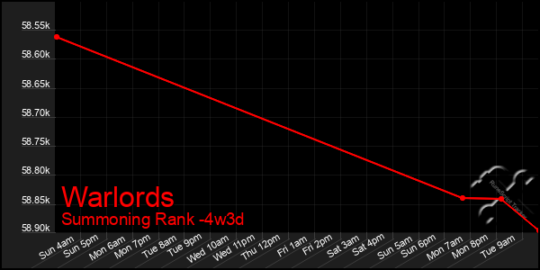 Last 31 Days Graph of Warlords