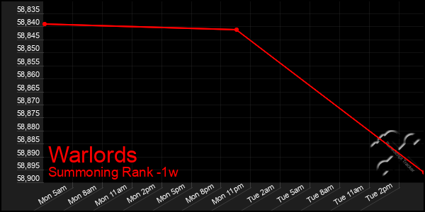 Last 7 Days Graph of Warlords