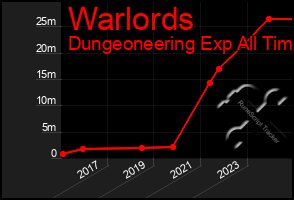 Total Graph of Warlords