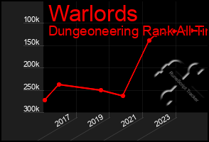 Total Graph of Warlords