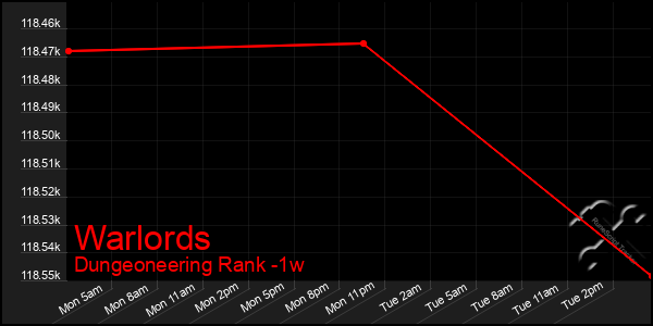 Last 7 Days Graph of Warlords