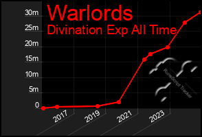 Total Graph of Warlords