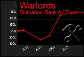 Total Graph of Warlords