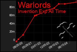 Total Graph of Warlords