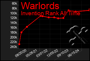 Total Graph of Warlords