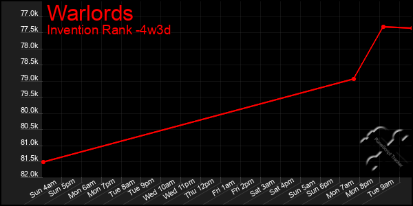 Last 31 Days Graph of Warlords