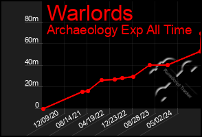 Total Graph of Warlords