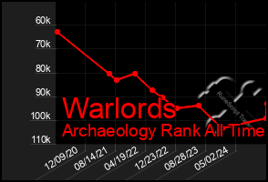 Total Graph of Warlords