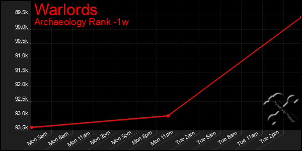 Last 7 Days Graph of Warlords