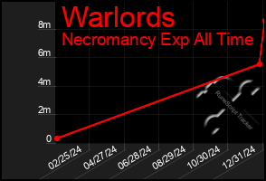 Total Graph of Warlords