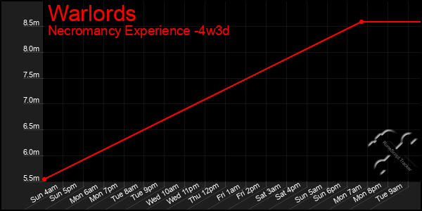 Last 31 Days Graph of Warlords