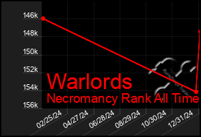 Total Graph of Warlords