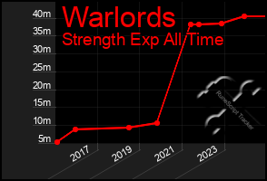 Total Graph of Warlords