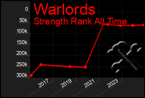 Total Graph of Warlords