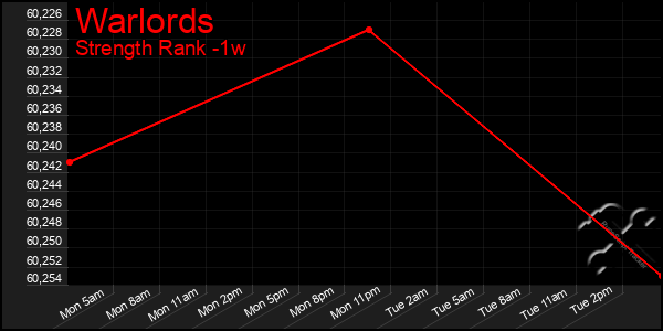 Last 7 Days Graph of Warlords