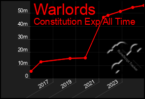 Total Graph of Warlords