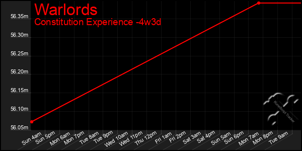 Last 31 Days Graph of Warlords