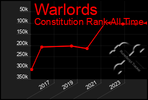 Total Graph of Warlords